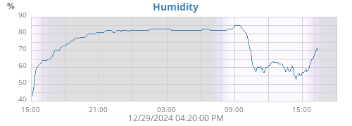 Humidity