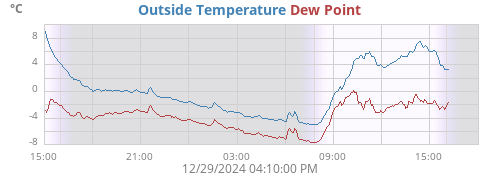 Outside Temperature