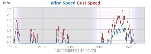 Wind Speed