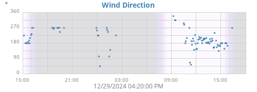 Wind Direction