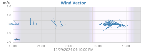 Wind Vector