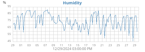 Humidity