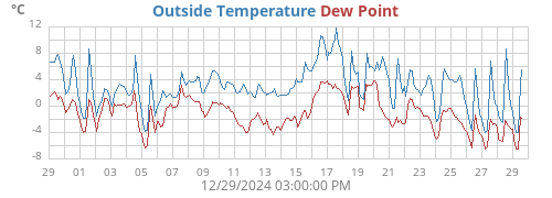 Outside Temperature