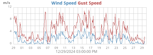 Wind Speed