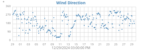 Wind Direction