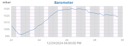 Barometer