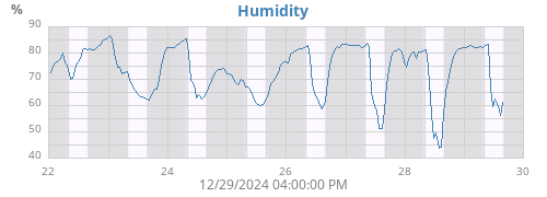 Humidity