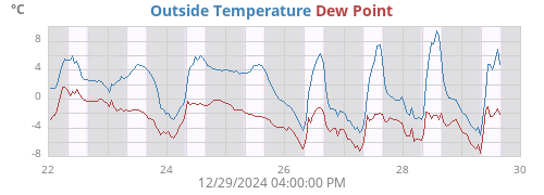 Outside Temperature