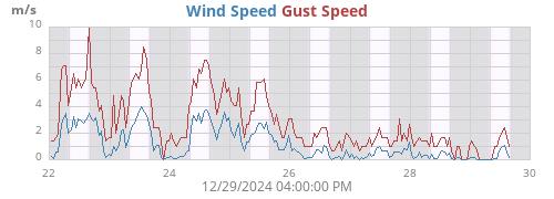 Wind Speed