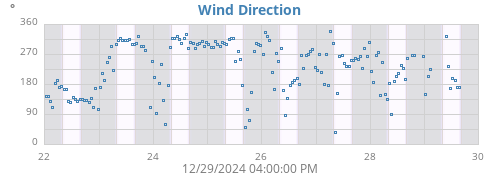 Wind Direction