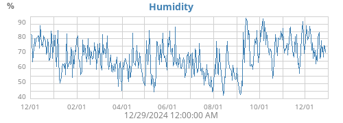 Humidity