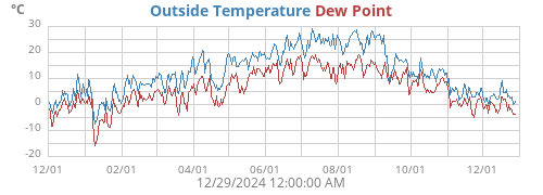 Outside Temperature