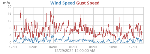 Wind Speed