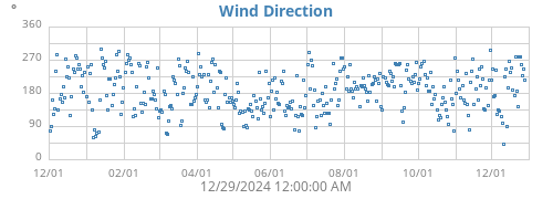 Wind Direction